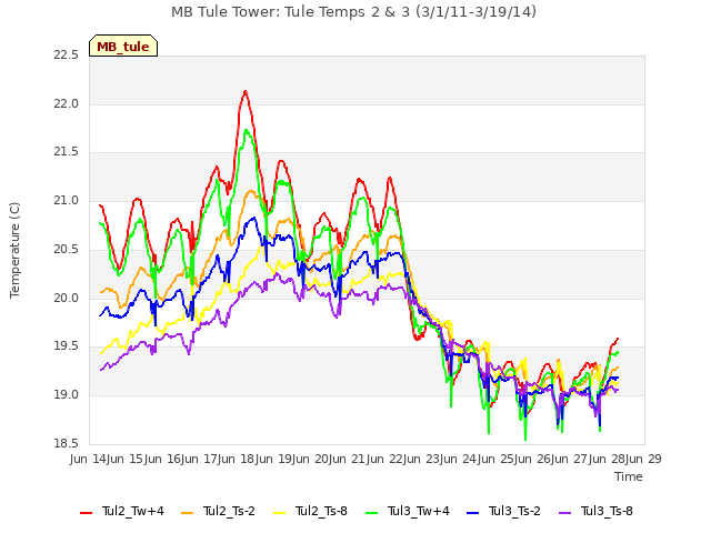 plot of MB Tule Tower: Tule Temps 2 & 3 (3/1/11-3/19/14)