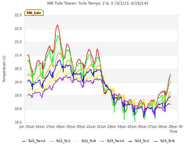 plot of MB Tule Tower: Tule Temps 2 & 3 (3/1/11-3/19/14)