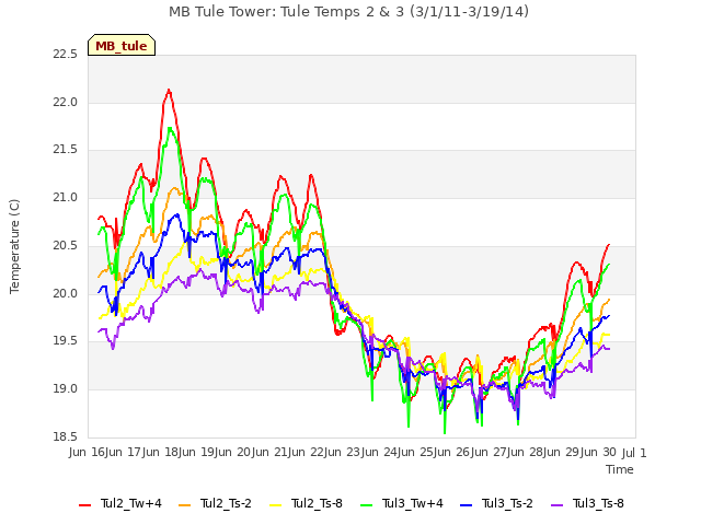 plot of MB Tule Tower: Tule Temps 2 & 3 (3/1/11-3/19/14)