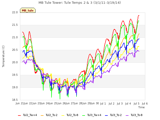 plot of MB Tule Tower: Tule Temps 2 & 3 (3/1/11-3/19/14)