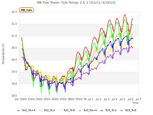 plot of MB Tule Tower: Tule Temps 2 & 3 (3/1/11-3/19/14)