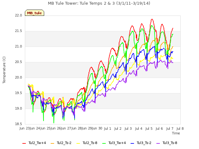 plot of MB Tule Tower: Tule Temps 2 & 3 (3/1/11-3/19/14)