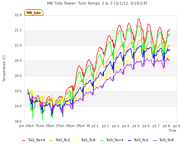 plot of MB Tule Tower: Tule Temps 2 & 3 (3/1/11-3/19/14)