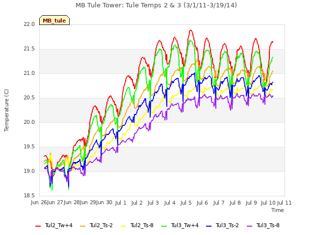 plot of MB Tule Tower: Tule Temps 2 & 3 (3/1/11-3/19/14)