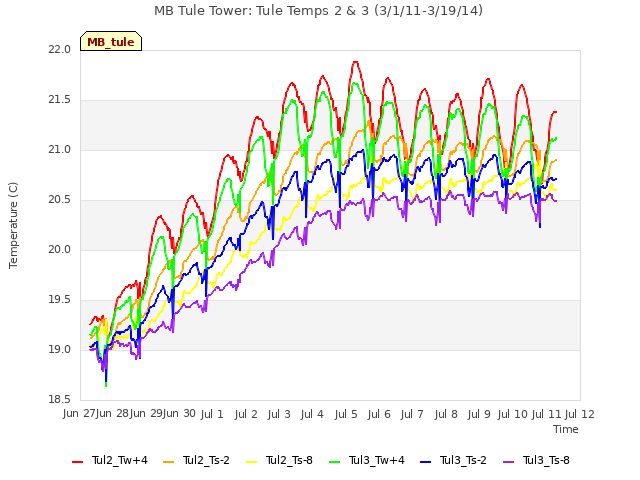 plot of MB Tule Tower: Tule Temps 2 & 3 (3/1/11-3/19/14)