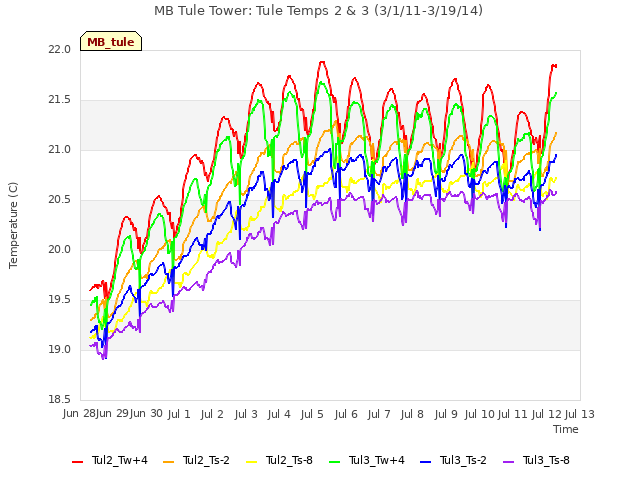 plot of MB Tule Tower: Tule Temps 2 & 3 (3/1/11-3/19/14)