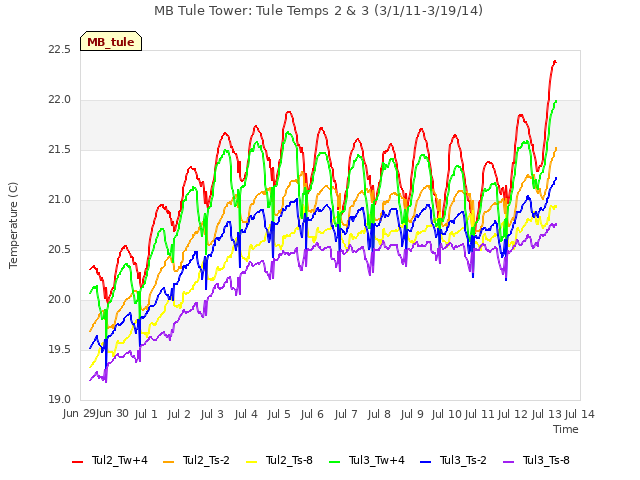 plot of MB Tule Tower: Tule Temps 2 & 3 (3/1/11-3/19/14)