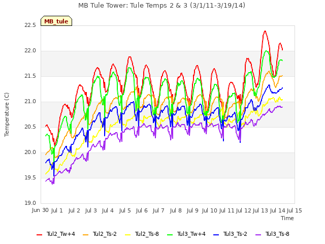 plot of MB Tule Tower: Tule Temps 2 & 3 (3/1/11-3/19/14)