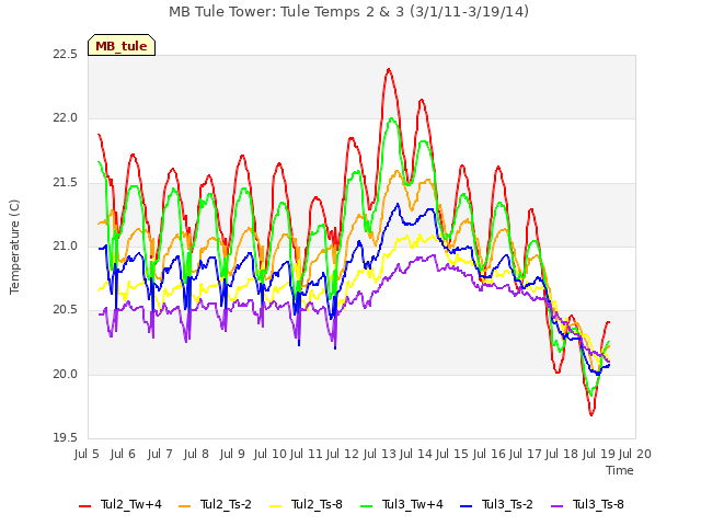 plot of MB Tule Tower: Tule Temps 2 & 3 (3/1/11-3/19/14)