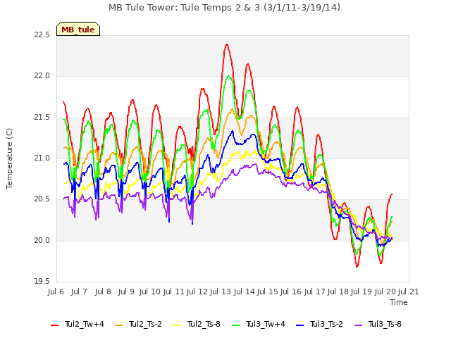 plot of MB Tule Tower: Tule Temps 2 & 3 (3/1/11-3/19/14)