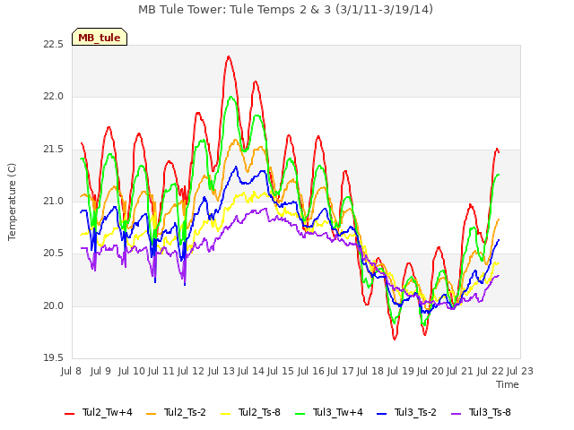 plot of MB Tule Tower: Tule Temps 2 & 3 (3/1/11-3/19/14)