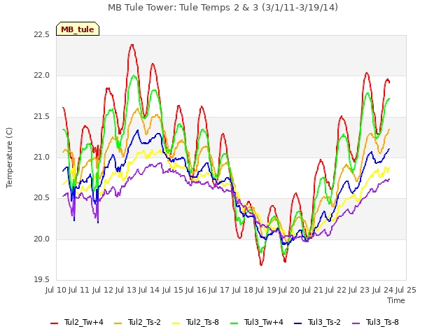 plot of MB Tule Tower: Tule Temps 2 & 3 (3/1/11-3/19/14)