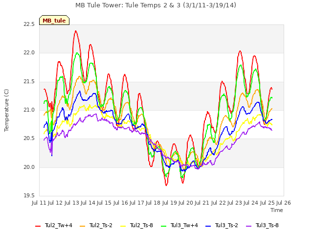 plot of MB Tule Tower: Tule Temps 2 & 3 (3/1/11-3/19/14)