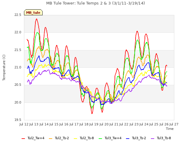 plot of MB Tule Tower: Tule Temps 2 & 3 (3/1/11-3/19/14)