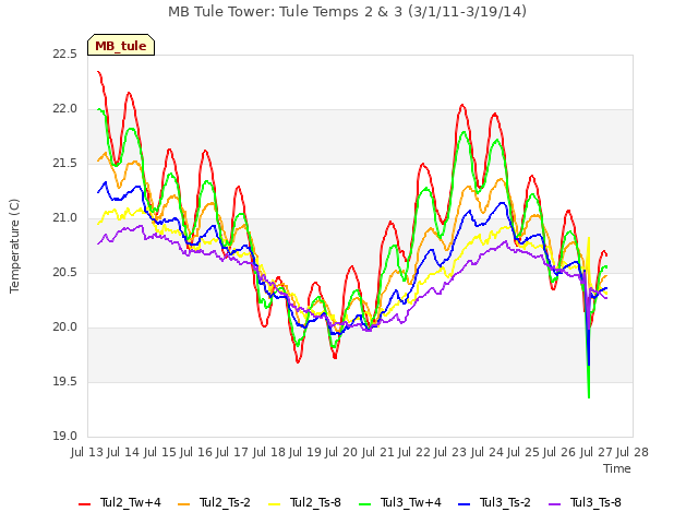 plot of MB Tule Tower: Tule Temps 2 & 3 (3/1/11-3/19/14)