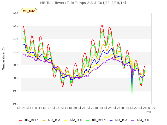 plot of MB Tule Tower: Tule Temps 2 & 3 (3/1/11-3/19/14)