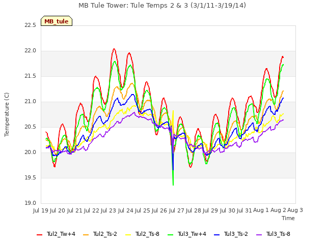 plot of MB Tule Tower: Tule Temps 2 & 3 (3/1/11-3/19/14)