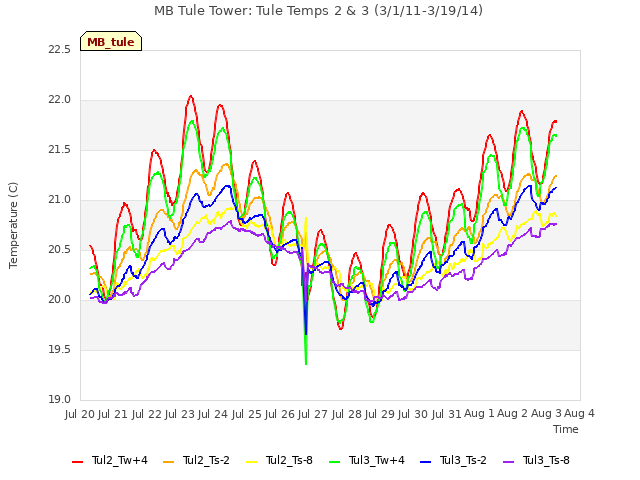 plot of MB Tule Tower: Tule Temps 2 & 3 (3/1/11-3/19/14)