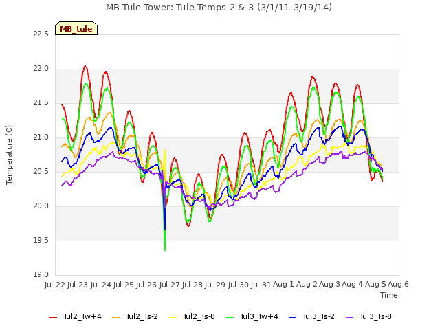 plot of MB Tule Tower: Tule Temps 2 & 3 (3/1/11-3/19/14)