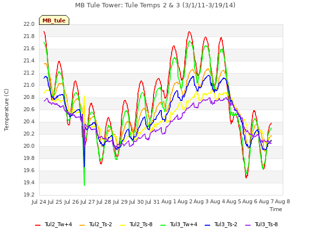 plot of MB Tule Tower: Tule Temps 2 & 3 (3/1/11-3/19/14)