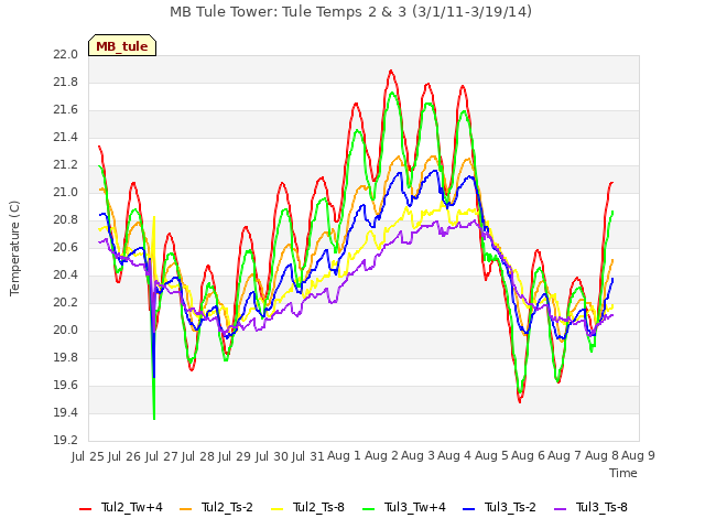 plot of MB Tule Tower: Tule Temps 2 & 3 (3/1/11-3/19/14)