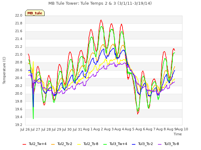 plot of MB Tule Tower: Tule Temps 2 & 3 (3/1/11-3/19/14)