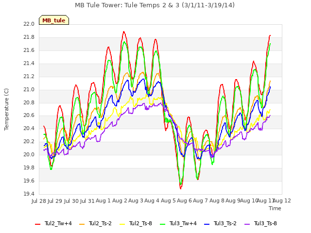 plot of MB Tule Tower: Tule Temps 2 & 3 (3/1/11-3/19/14)