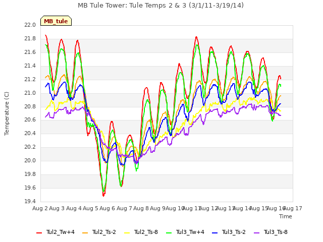 plot of MB Tule Tower: Tule Temps 2 & 3 (3/1/11-3/19/14)