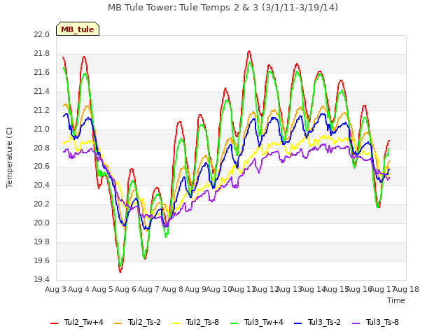 plot of MB Tule Tower: Tule Temps 2 & 3 (3/1/11-3/19/14)