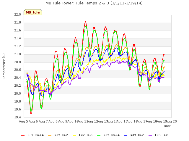 plot of MB Tule Tower: Tule Temps 2 & 3 (3/1/11-3/19/14)