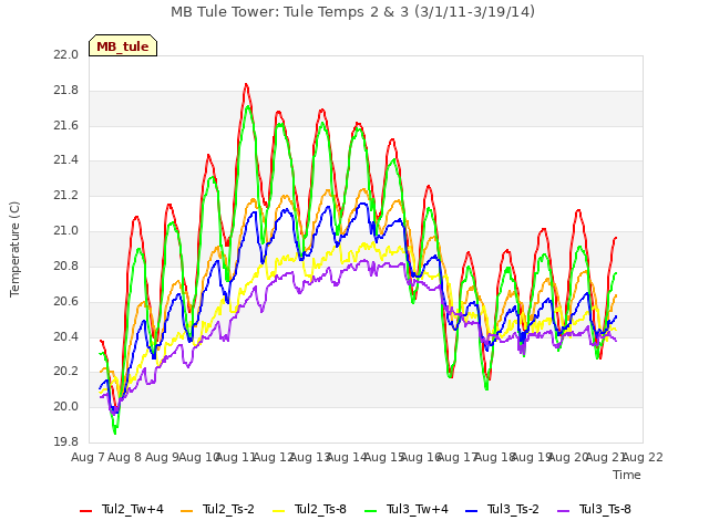 plot of MB Tule Tower: Tule Temps 2 & 3 (3/1/11-3/19/14)