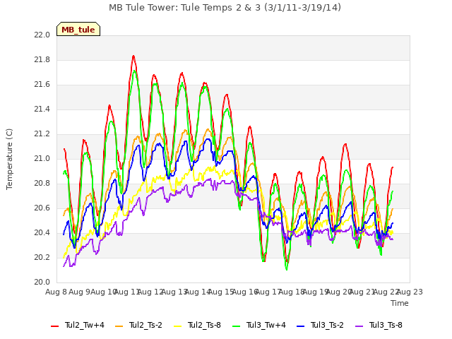 plot of MB Tule Tower: Tule Temps 2 & 3 (3/1/11-3/19/14)