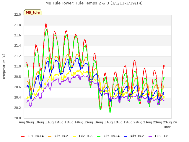 plot of MB Tule Tower: Tule Temps 2 & 3 (3/1/11-3/19/14)