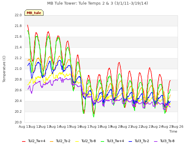 plot of MB Tule Tower: Tule Temps 2 & 3 (3/1/11-3/19/14)