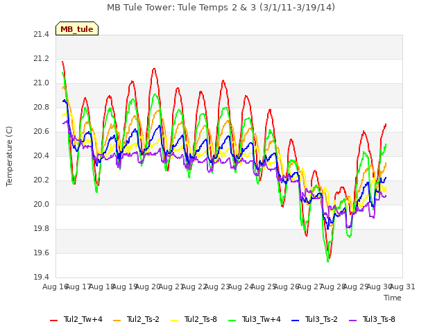 plot of MB Tule Tower: Tule Temps 2 & 3 (3/1/11-3/19/14)