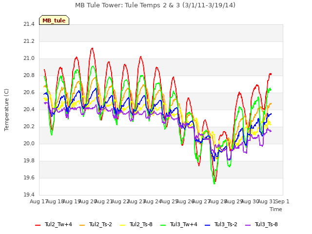 plot of MB Tule Tower: Tule Temps 2 & 3 (3/1/11-3/19/14)