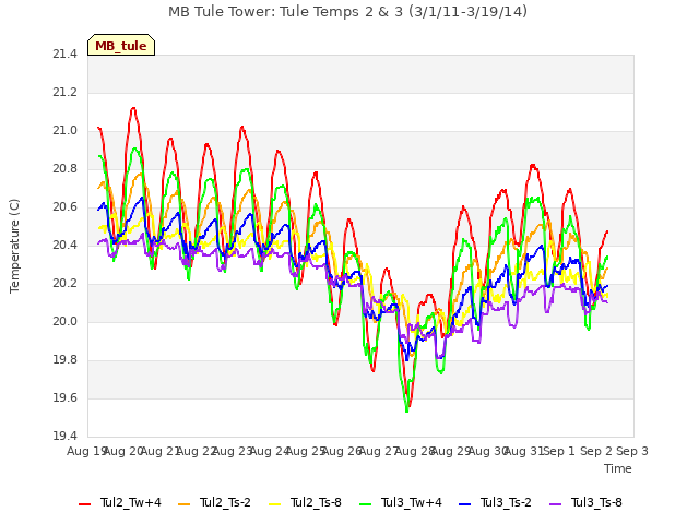 plot of MB Tule Tower: Tule Temps 2 & 3 (3/1/11-3/19/14)