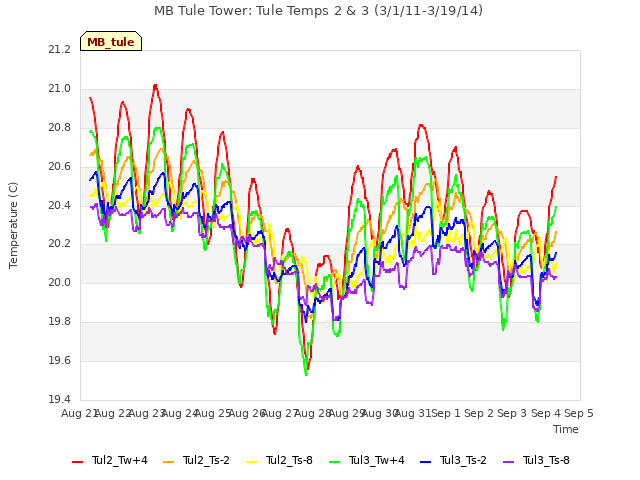 plot of MB Tule Tower: Tule Temps 2 & 3 (3/1/11-3/19/14)