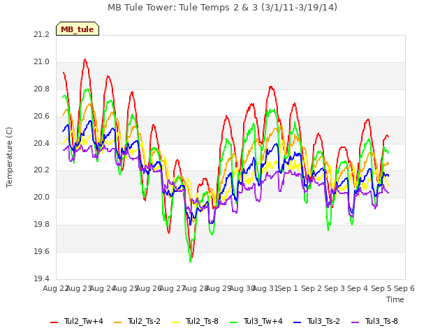 plot of MB Tule Tower: Tule Temps 2 & 3 (3/1/11-3/19/14)