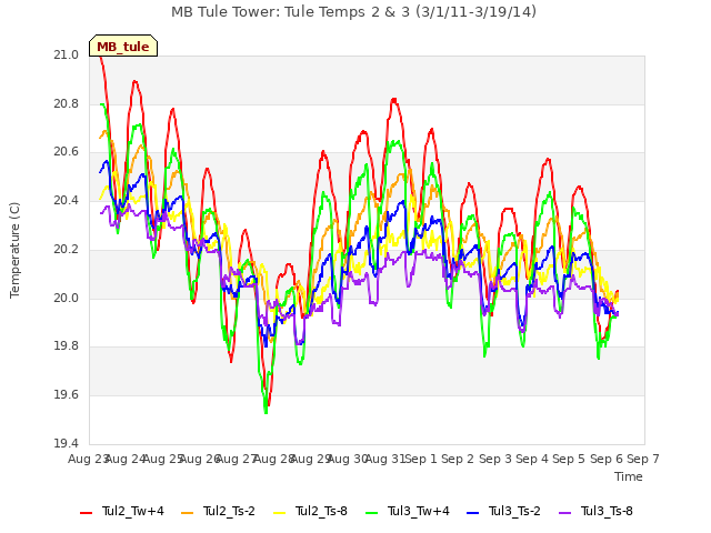 plot of MB Tule Tower: Tule Temps 2 & 3 (3/1/11-3/19/14)