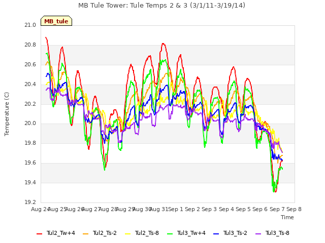 plot of MB Tule Tower: Tule Temps 2 & 3 (3/1/11-3/19/14)