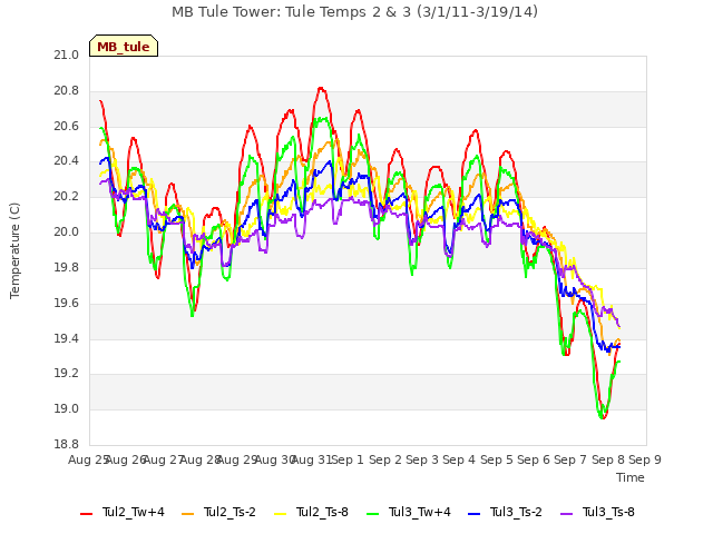 plot of MB Tule Tower: Tule Temps 2 & 3 (3/1/11-3/19/14)