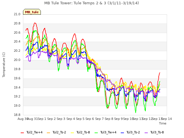 plot of MB Tule Tower: Tule Temps 2 & 3 (3/1/11-3/19/14)