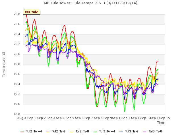 plot of MB Tule Tower: Tule Temps 2 & 3 (3/1/11-3/19/14)