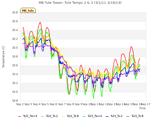 plot of MB Tule Tower: Tule Temps 2 & 3 (3/1/11-3/19/14)