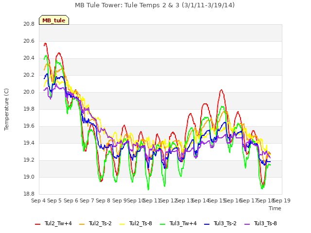 plot of MB Tule Tower: Tule Temps 2 & 3 (3/1/11-3/19/14)