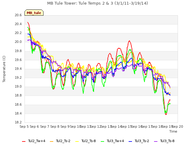 plot of MB Tule Tower: Tule Temps 2 & 3 (3/1/11-3/19/14)