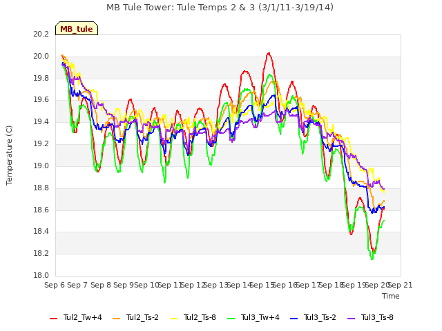 plot of MB Tule Tower: Tule Temps 2 & 3 (3/1/11-3/19/14)