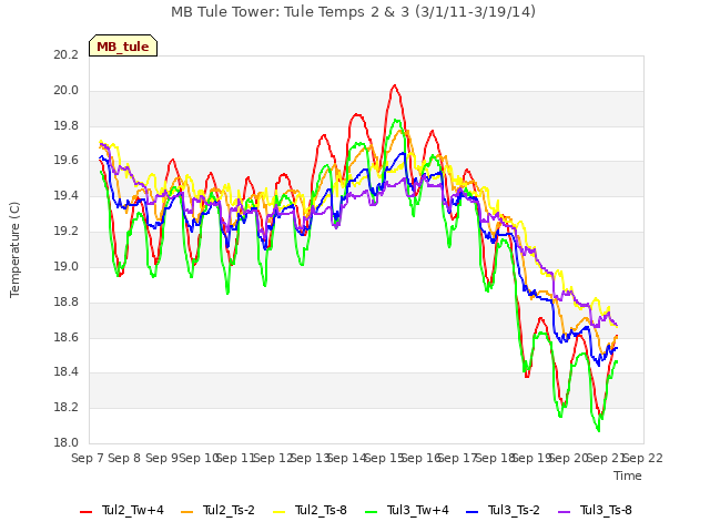 plot of MB Tule Tower: Tule Temps 2 & 3 (3/1/11-3/19/14)