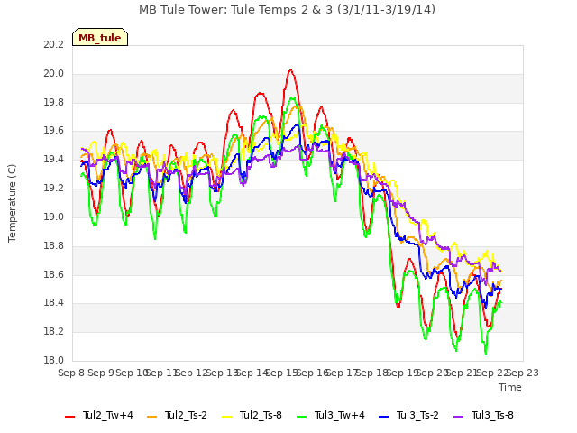 plot of MB Tule Tower: Tule Temps 2 & 3 (3/1/11-3/19/14)